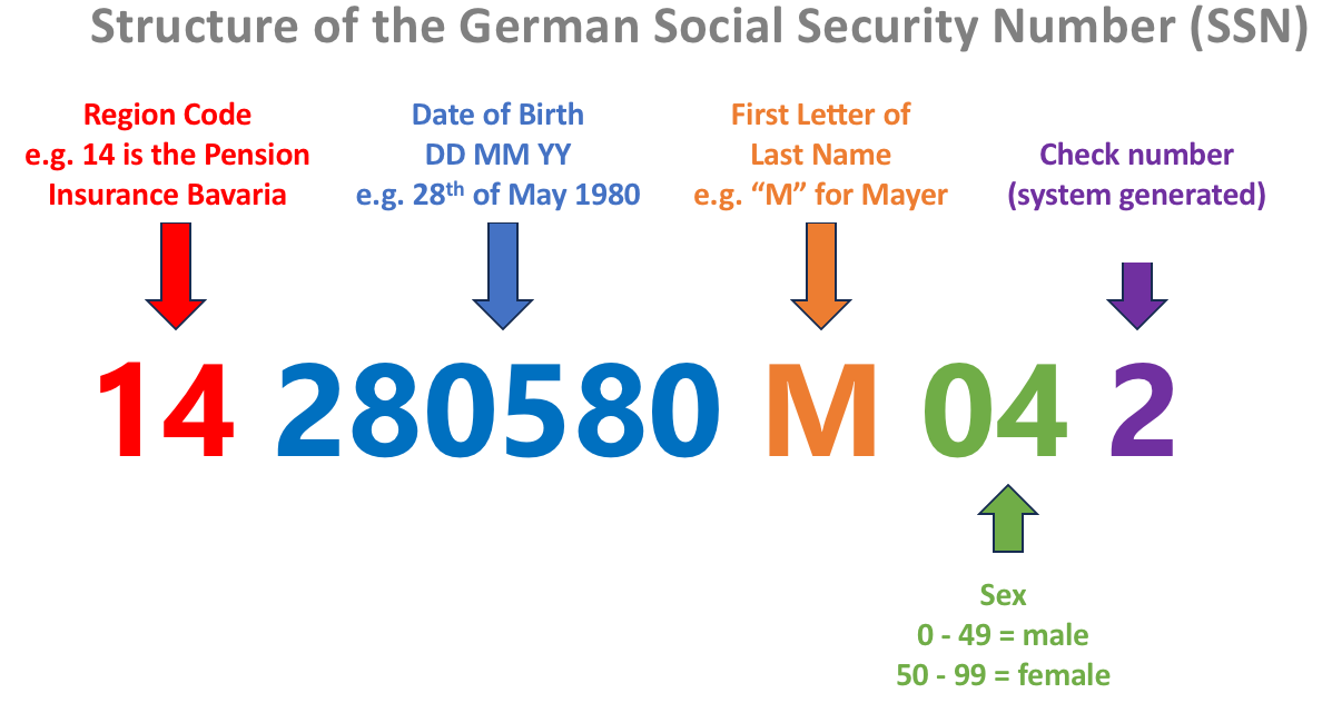 Finding and Obtaining Your Social Security Number in Germany